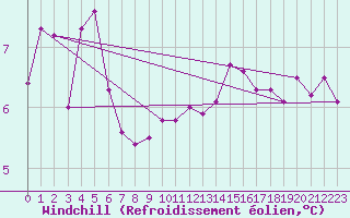 Courbe du refroidissement olien pour Saint Catherine