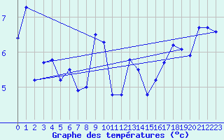 Courbe de tempratures pour Hoernli