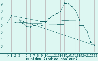 Courbe de l'humidex pour Artern