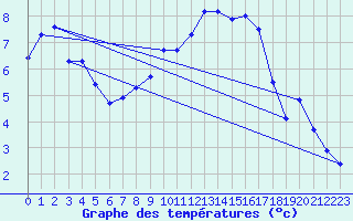 Courbe de tempratures pour Oschatz