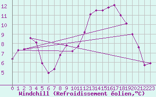 Courbe du refroidissement olien pour Croisette (62)