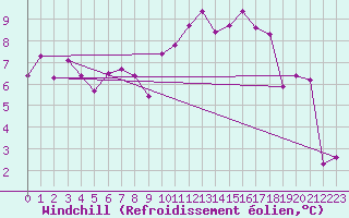 Courbe du refroidissement olien pour Rodez (12)
