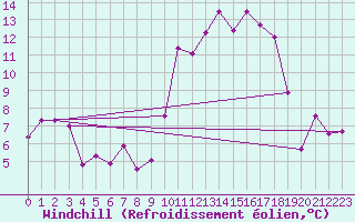 Courbe du refroidissement olien pour Tarbes (65)
