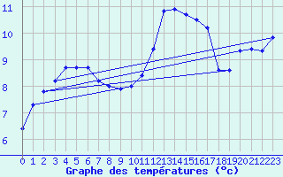 Courbe de tempratures pour Corsept (44)