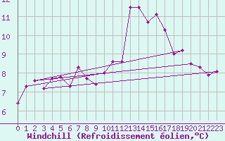 Courbe du refroidissement olien pour Aubenas - Lanas (07)