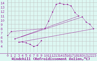 Courbe du refroidissement olien pour Puissalicon (34)