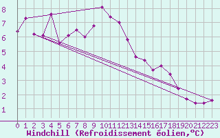 Courbe du refroidissement olien pour Vardo Ap