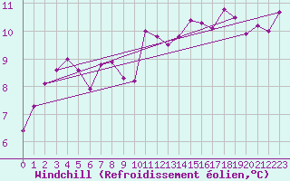 Courbe du refroidissement olien pour Cabo Busto