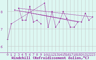 Courbe du refroidissement olien pour Cape Bruny