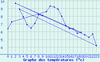 Courbe de tempratures pour Bingley