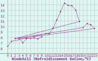 Courbe du refroidissement olien pour Luc-sur-Orbieu (11)
