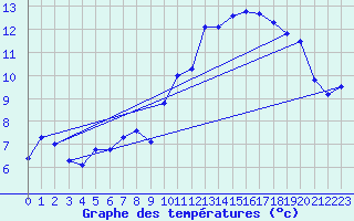 Courbe de tempratures pour Les crins - Nivose (38)