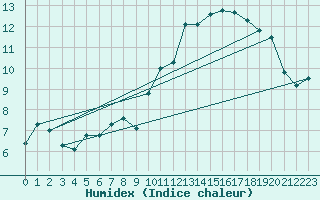Courbe de l'humidex pour Les crins - Nivose (38)