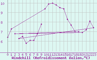 Courbe du refroidissement olien pour Nottingham Weather Centre
