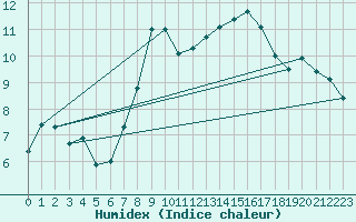 Courbe de l'humidex pour Pakri