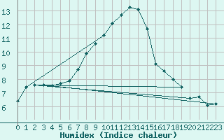 Courbe de l'humidex pour Artern