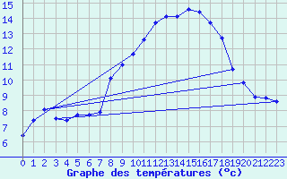 Courbe de tempratures pour Thyboroen