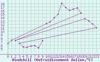 Courbe du refroidissement olien pour Creil (60)