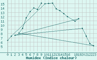 Courbe de l'humidex pour Reipa