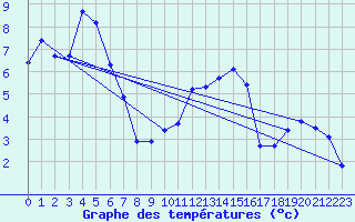 Courbe de tempratures pour Deux-Verges (15)