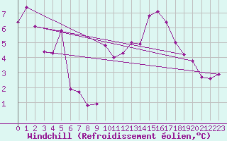 Courbe du refroidissement olien pour Malbosc (07)