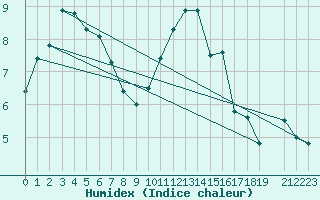 Courbe de l'humidex pour Kleine-Brogel (Be)