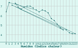 Courbe de l'humidex pour Klippeneck