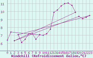 Courbe du refroidissement olien pour Brive-Souillac (19)