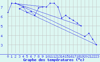 Courbe de tempratures pour Meraker-Egge
