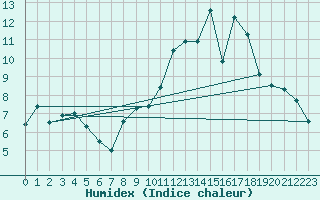 Courbe de l'humidex pour Bourges (18)