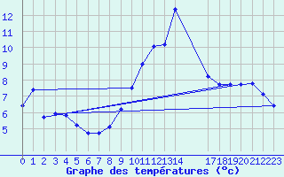 Courbe de tempratures pour Saint-Bauzile (07)