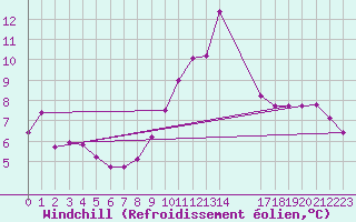 Courbe du refroidissement olien pour Saint-Bauzile (07)