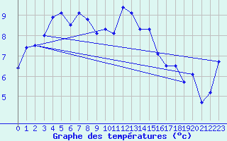 Courbe de tempratures pour Leba