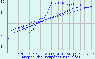 Courbe de tempratures pour Wien / Hohe Warte