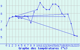 Courbe de tempratures pour Maupas - Nivose (31)