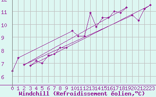 Courbe du refroidissement olien pour Camborne