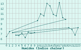 Courbe de l'humidex pour Tarbes (65)