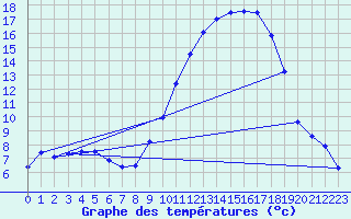 Courbe de tempratures pour Adast (65)