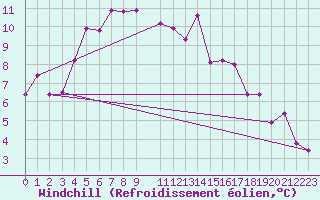 Courbe du refroidissement olien pour Vierema Kaarakkala