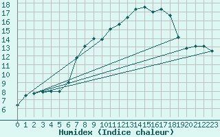 Courbe de l'humidex pour Hallau