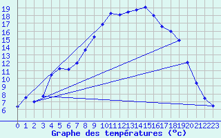 Courbe de tempratures pour Hjartasen