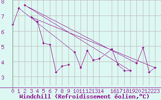 Courbe du refroidissement olien pour Hohrod (68)