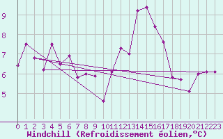 Courbe du refroidissement olien pour Laqueuille (63)