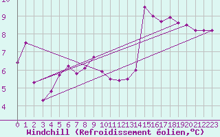 Courbe du refroidissement olien pour Lanvoc (29)