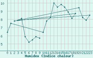 Courbe de l'humidex pour Ploumanac'h (22)