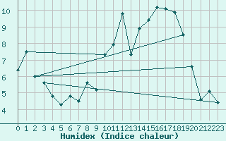 Courbe de l'humidex pour Mouilleron-le-Captif (85)