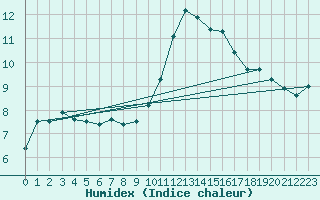 Courbe de l'humidex pour Saint-Mards-en-Othe (10)