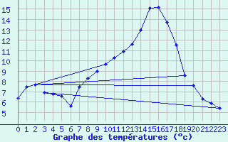 Courbe de tempratures pour Metz (57)