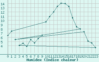 Courbe de l'humidex pour Nmes - Courbessac (30)