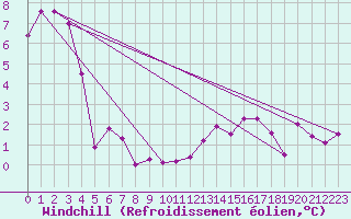 Courbe du refroidissement olien pour Chateau-d-Oex